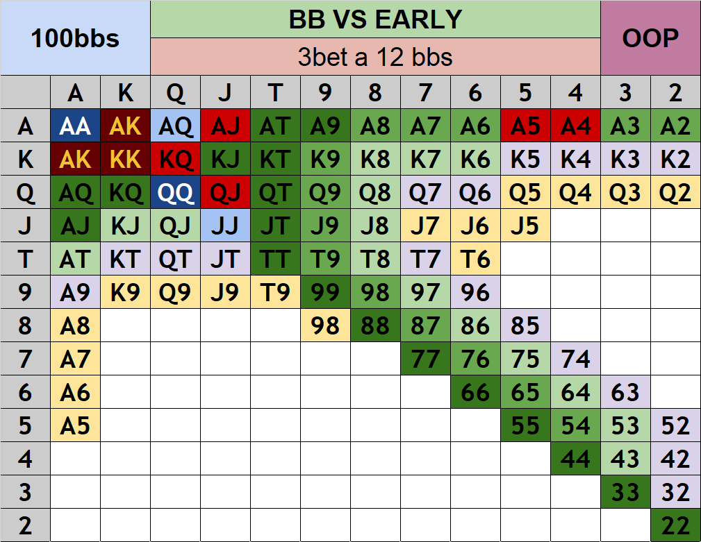 3Bet BB ハンドレンジ表