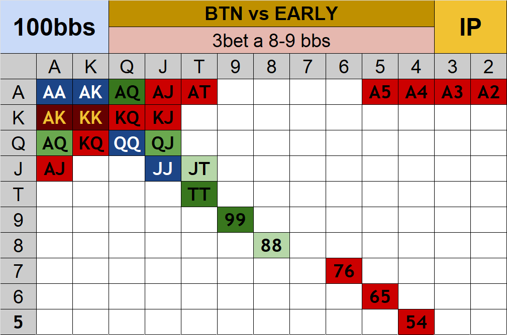 3Bet BTN ハンドレンジ表