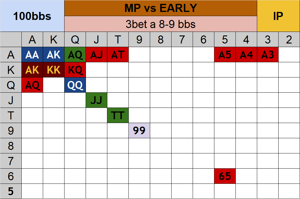 3Bet MP ハンドレンジ表