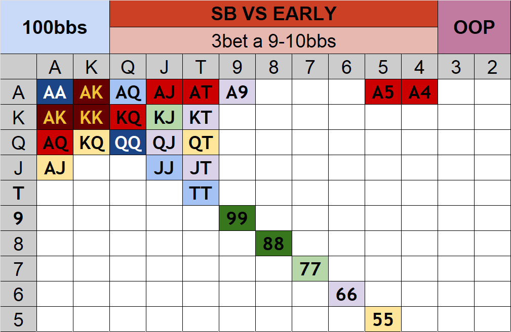 3Bet SB ハンドレンジ表