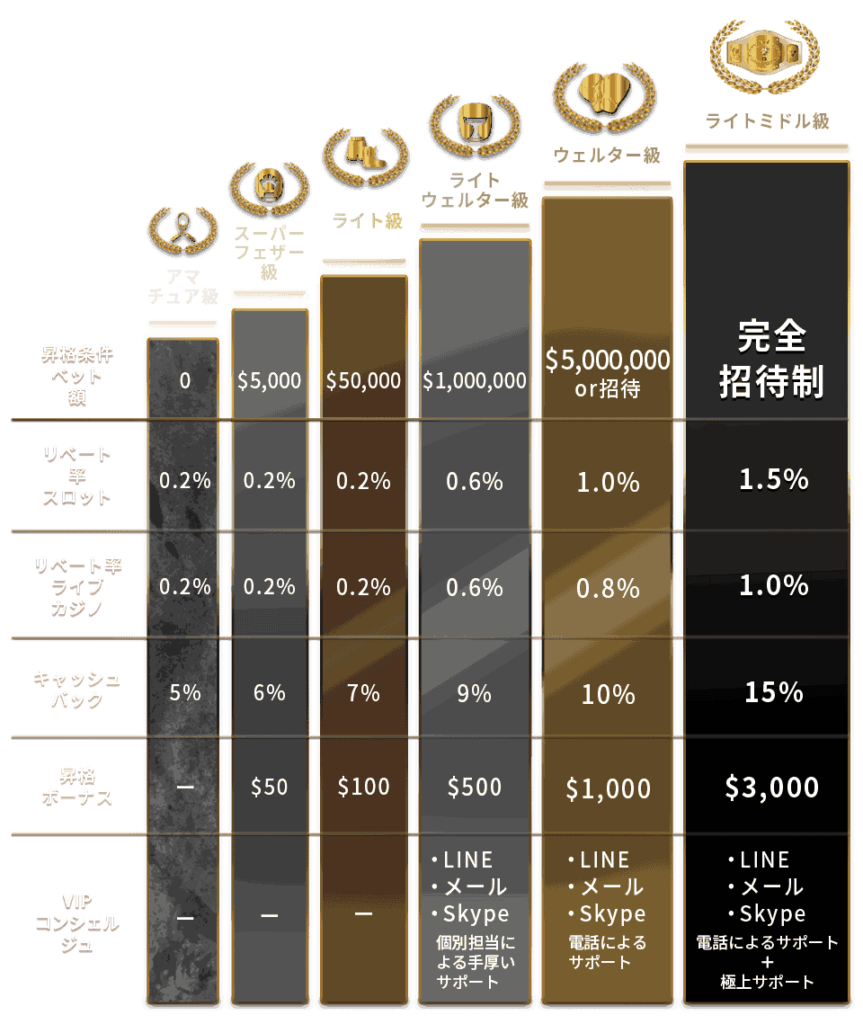 ベットランク VIPランク