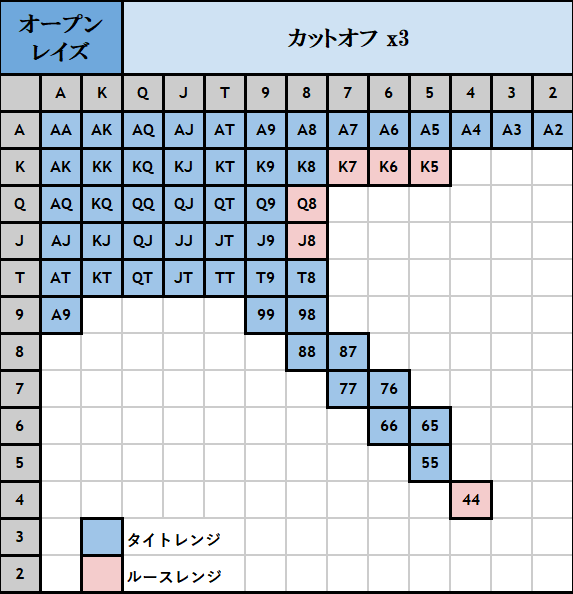 オープンレイズ CO ハンドレンジ表