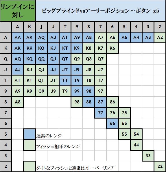 ROL BBvsSB以外 ハンドレンジ表